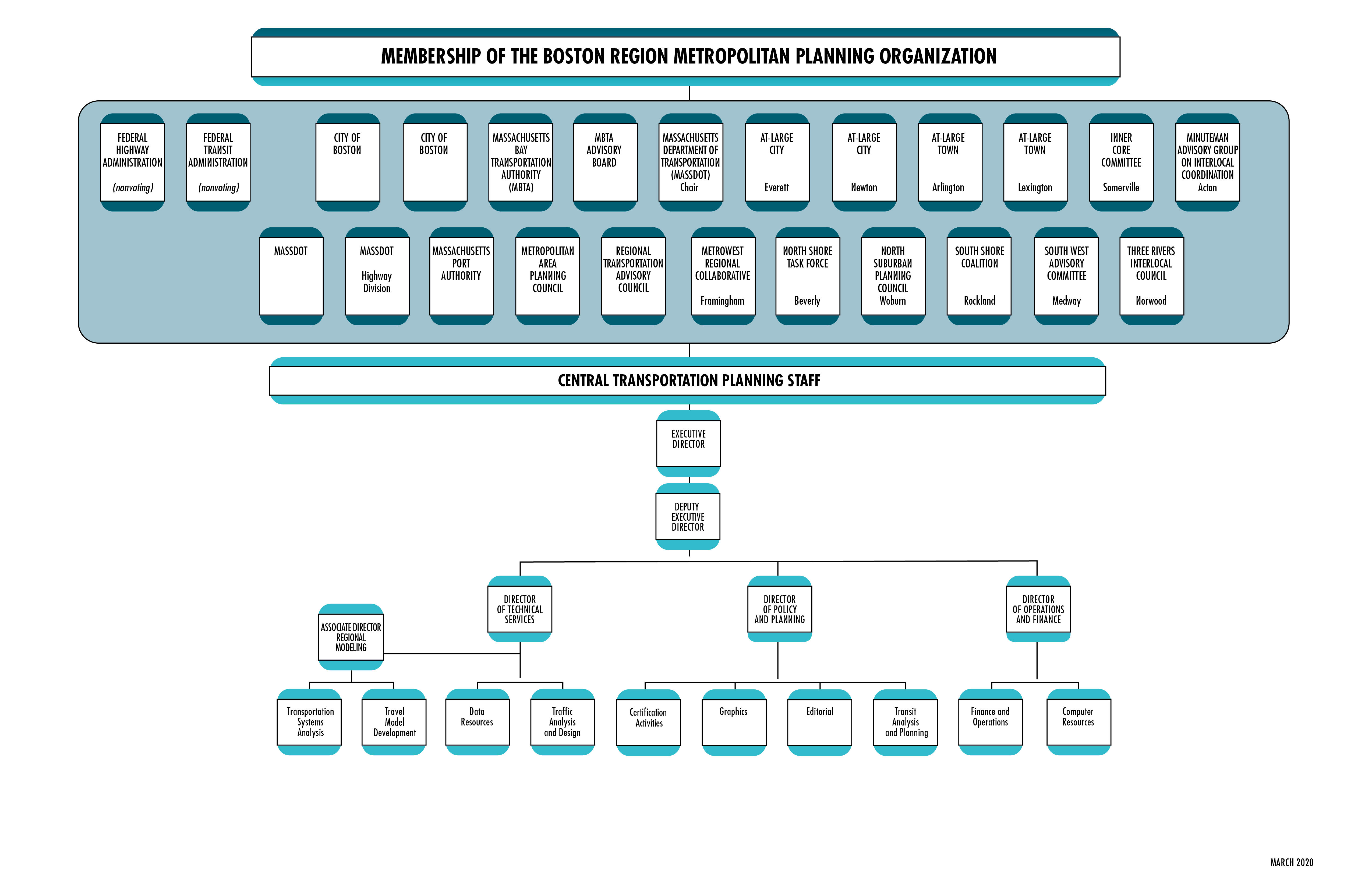 Organizational flow chart showing the MPO membership and CTPS staff